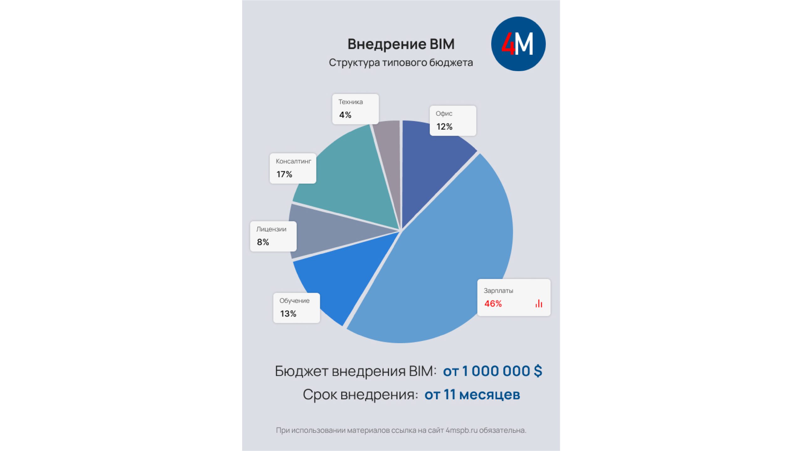 Структура типового бюджета на внедрение BIM